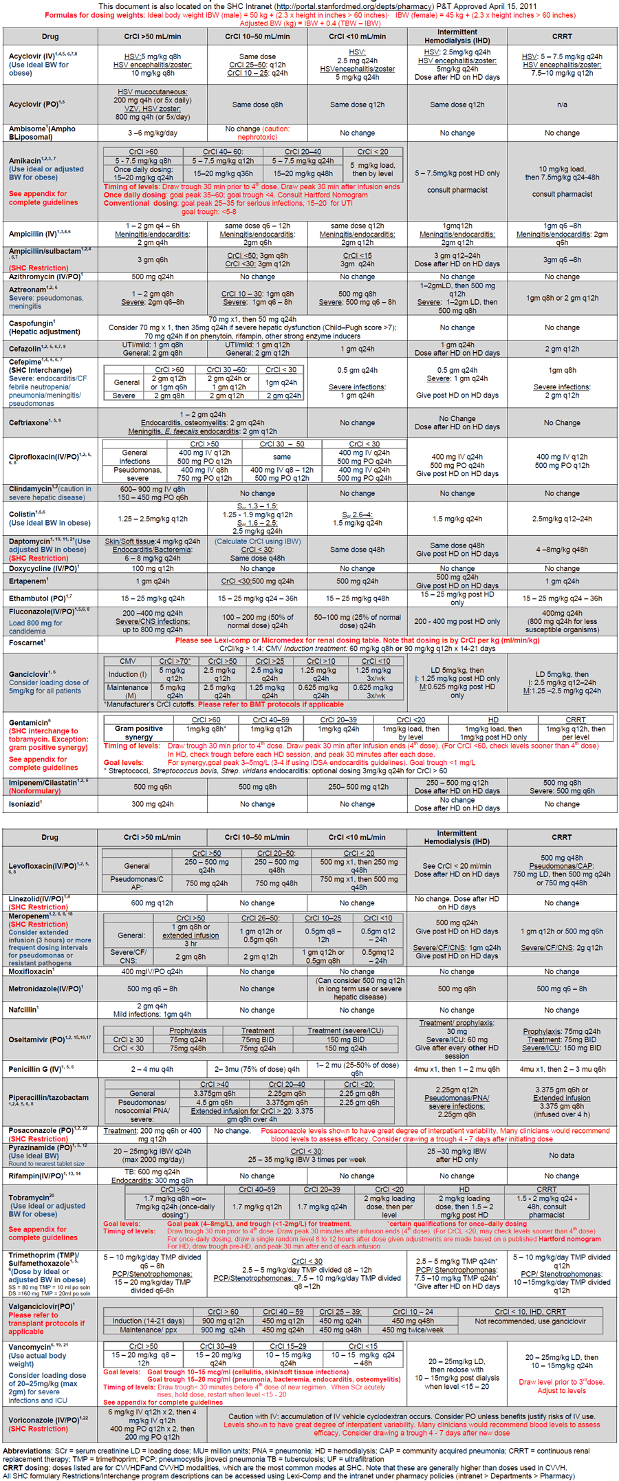 antibiotics dosing