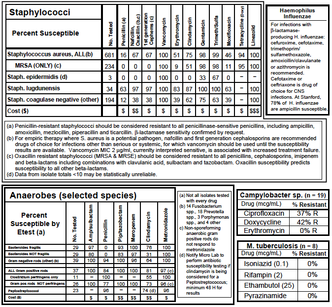 stanford antibiogram