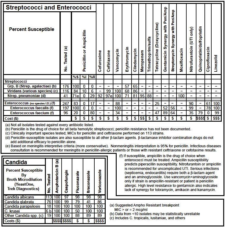 stanford antibiogram